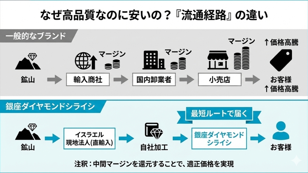 ダイヤモンドシライシなぜ安い