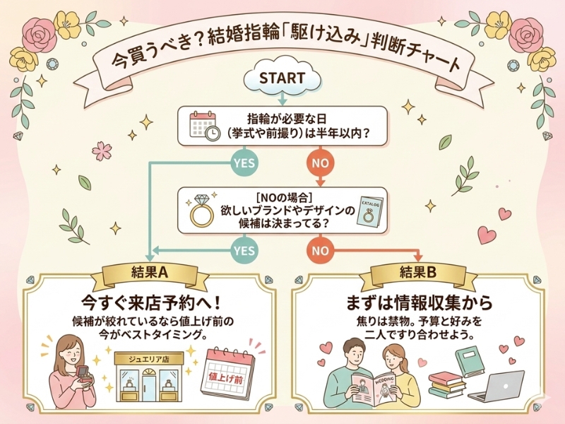 結婚指輪の駆け込み購入を判断する3つの質問フローチャート